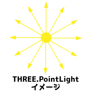 PointLightのイメージ