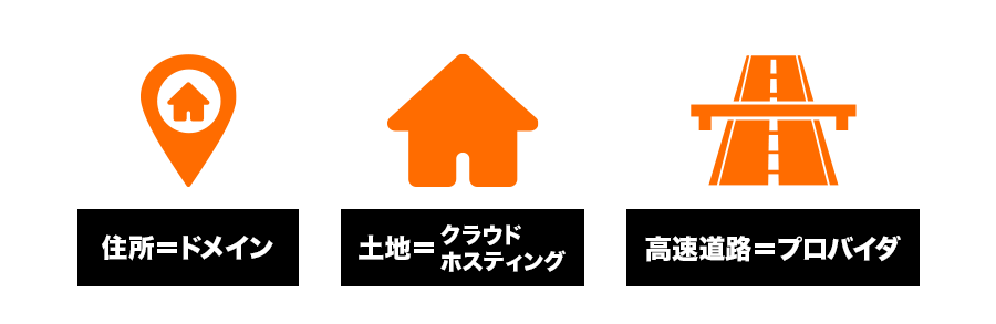 「ドメイン」は住所、「クラウド・ホスティング（サーバー）」は土地、「プロバイダ」は高速道路の役割です。