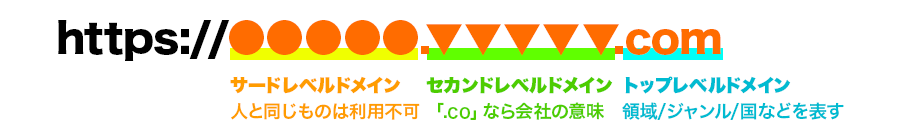 ドメインにはトップ、セカンド、サードの３種類があります。