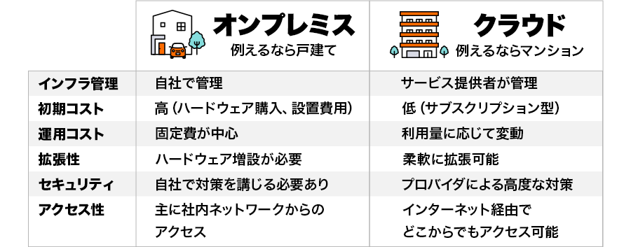 オンプレミスとクラウドでは、クラウドの方が圧倒的に手軽で省コスト！