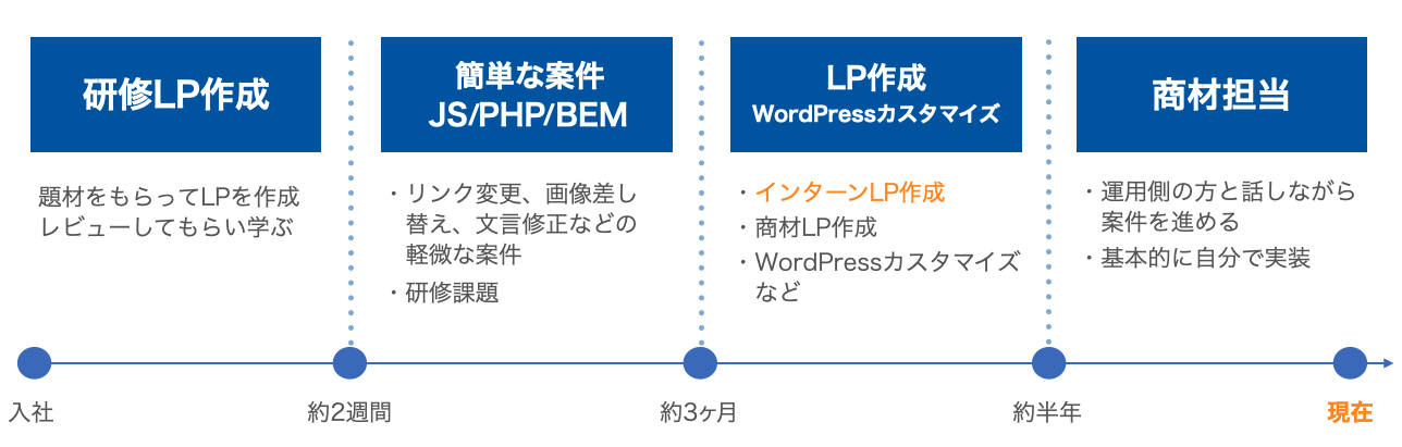 阿萬が1年で対応してきた流れの図