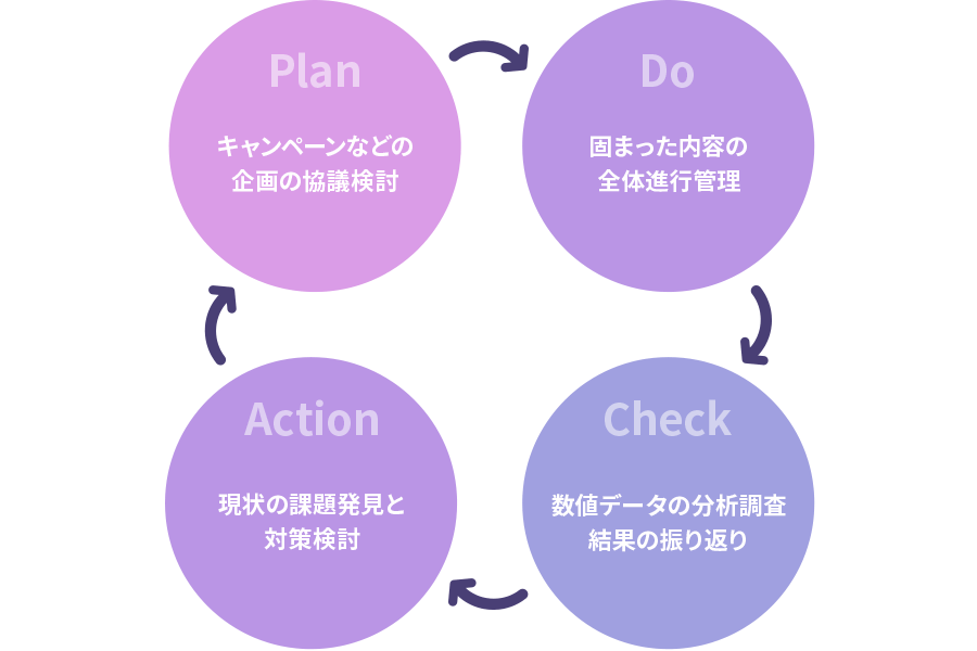 PDCA