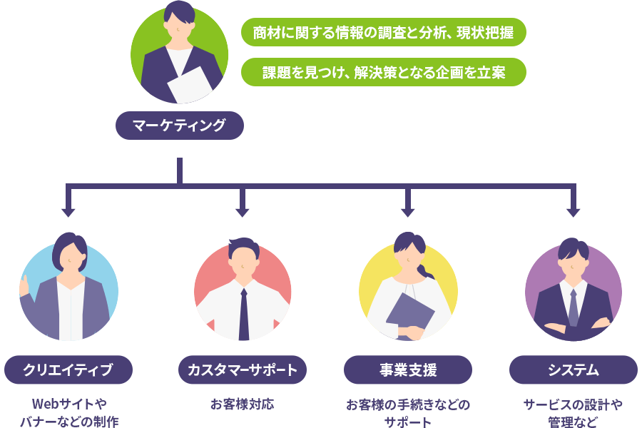 各部署との連携